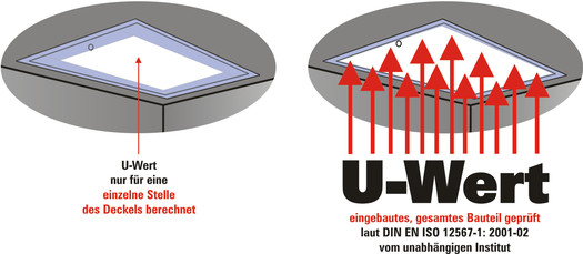 Wie wurde der U-Wert ermittelt?