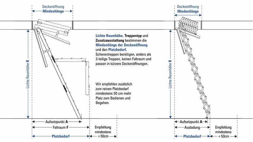 technische Zeichnung: Welchen Platzbedarf haben Bodentreppen oder Scherentreppen? Lichte Raumhöhe, Treppentyp und Zusatzausstattung bestimmen die Mindestlänge der Deckenöffnung und den Platzbedarf.